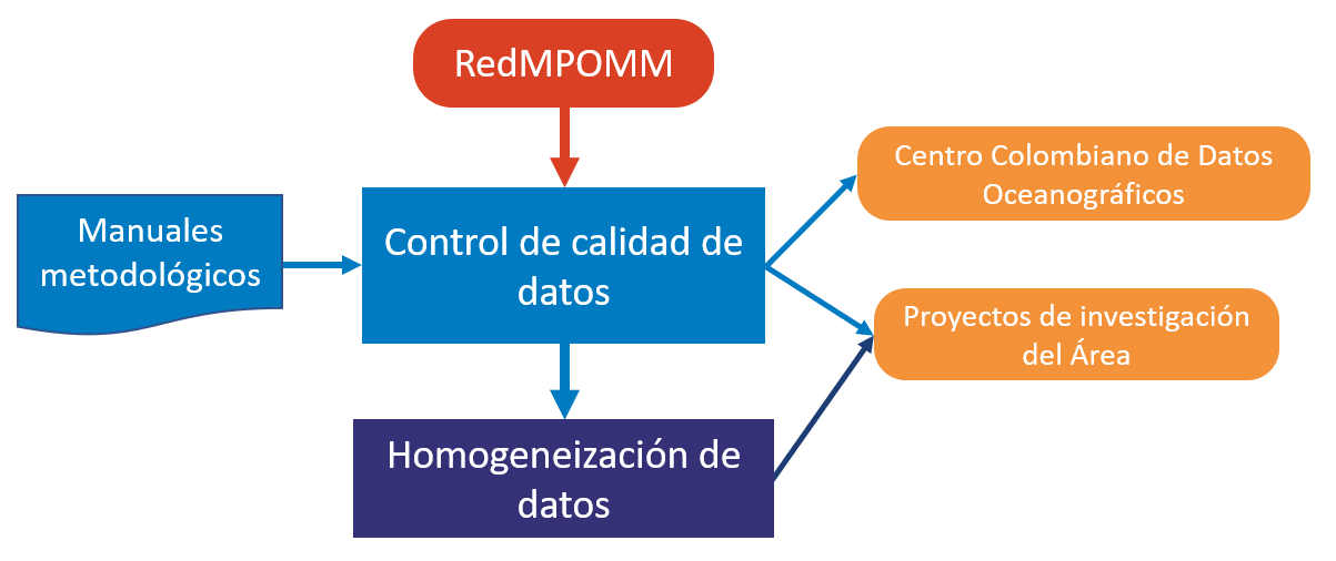 Red de medición de parámetros oceanográficos y de metereología marina.